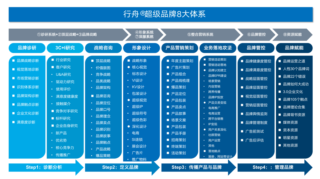 系统性品牌全案J9九游 J9九游会 APP咨询机构—行舟品牌咨询(图9) 系统性品牌全案J9九游 J9九游会 APP咨询机构—行舟品牌咨询(图9)