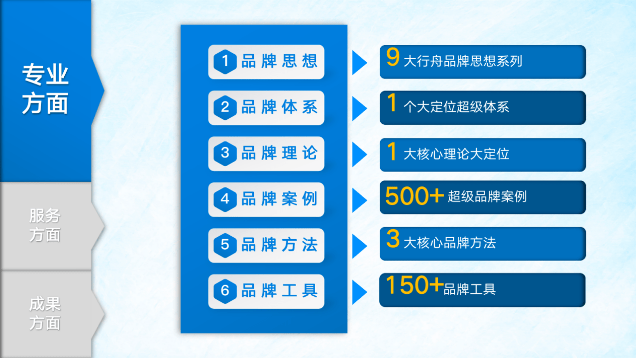系统性品牌全案J9九游 J9九游会 APP咨询机构—行舟品牌咨询(图6) 系统性品牌全案J9九游 J9九游会 APP咨询机构—行舟品牌咨询(图6)