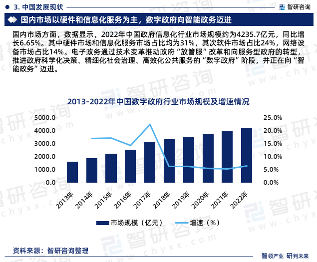 J9九游 J9九游会官网2023年中国政府信息化行业市场投资前景分析报告—智研咨询(图5) J9九游 J9九游会官网2023年中国政府信息化行业市场投资前景分析报告—智研咨询(图5)
