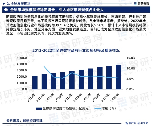 J9九游 J9九游会官网2023年中国政府信息化行业市场投资前景分析报告—智研咨询(图4) J9九游 J9九游会官网2023年中国政府信息化行业市场投资前景分析报告—智研咨询(图4)
