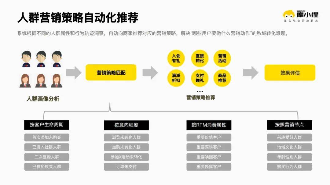 J9九游 J9九游会官网摩小猩SCRM正式官宣!聚焦线上电商私域自动化智能化解决方案!(图7) J9九游 J9九游会官网摩小猩SCRM正式官宣!聚焦线上电商私域自动化智能化解决方案!(图7)
