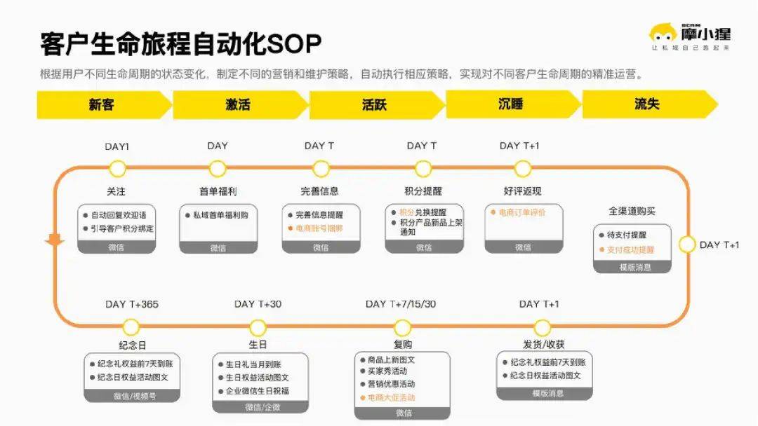 J9九游 J9九游会官网摩小猩SCRM正式官宣!聚焦线上电商私域自动化智能化解决方案!(图6) J9九游 J9九游会官网摩小猩SCRM正式官宣!聚焦线上电商私域自动化智能化解决方案!(图6)