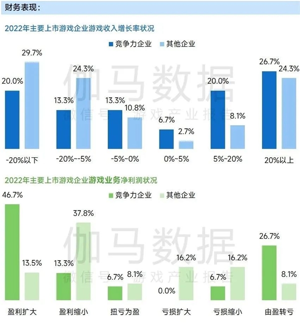 九游会 APP J9九游会入口上市企业竞争力报告：仅4成企业收入增长但6大机遇助推多家回暖(图25)