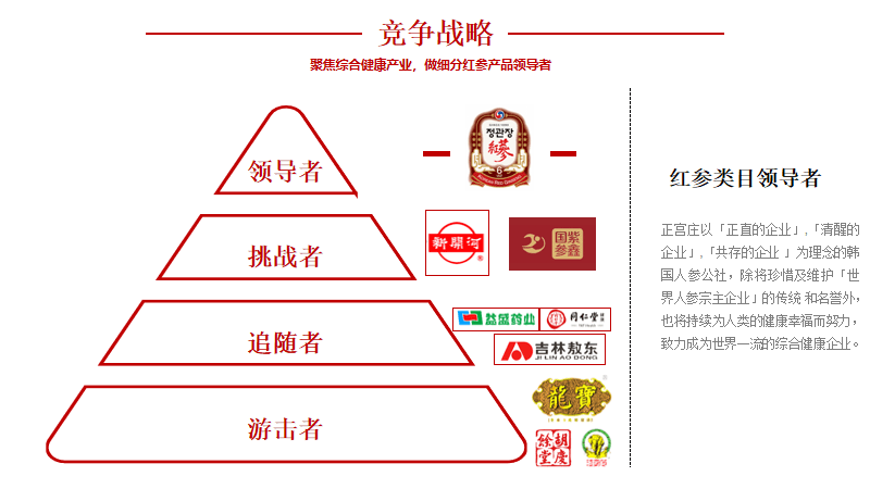 专业品牌全案策划公司行舟品牌咨询:大定位案例分析之人参——正官庄九游会平台 九游会(图7) 专业品牌全案策划公司行舟品牌咨询:大定位案例分析之人参——正官庄九游会平台 九游会(图7)