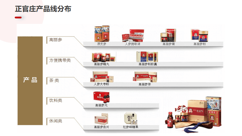 专业品牌全案策划公司行舟品牌咨询:大定位案例分析之人参——正官庄九游会平台 九游会(图10) 专业品牌全案策划公司行舟品牌咨询:大定位案例分析之人参——正官庄九游会平台 九游会(图10)
