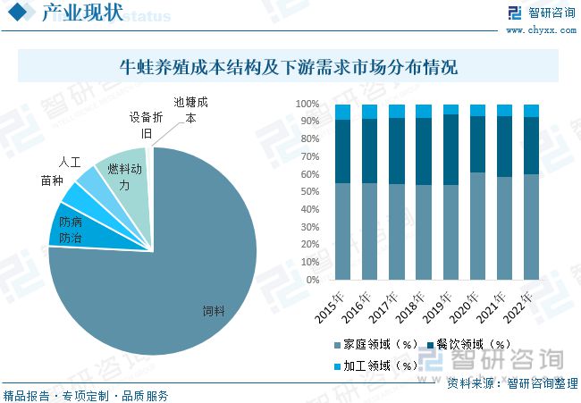 牛蛙养殖发展动态分析:品牌九游会平台 九游会企业形成养殖、加工、销售全链模式(图3) 牛蛙养殖发展动态分析:品牌九游会平台 九游会企业形成养殖、加工、销售全链模式(图3)
