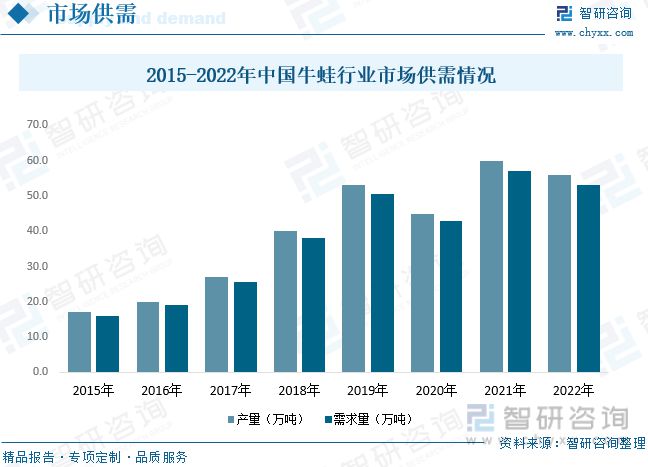 牛蛙养殖发展动态分析:品牌九游会平台 九游会企业形成养殖、加工、销售全链模式(图4) 牛蛙养殖发展动态分析:品牌九游会平台 九游会企业形成养殖、加工、销售全链模式(图4)