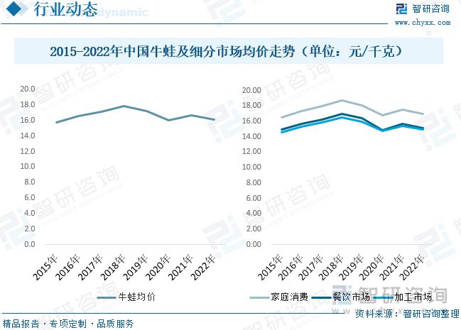 牛蛙养殖发展动态分析:品牌九游会平台 九游会企业形成养殖、加工、销售全链模式(图5) 牛蛙养殖发展动态分析:品牌九游会平台 九游会企业形成养殖、加工、销售全链模式(图5)