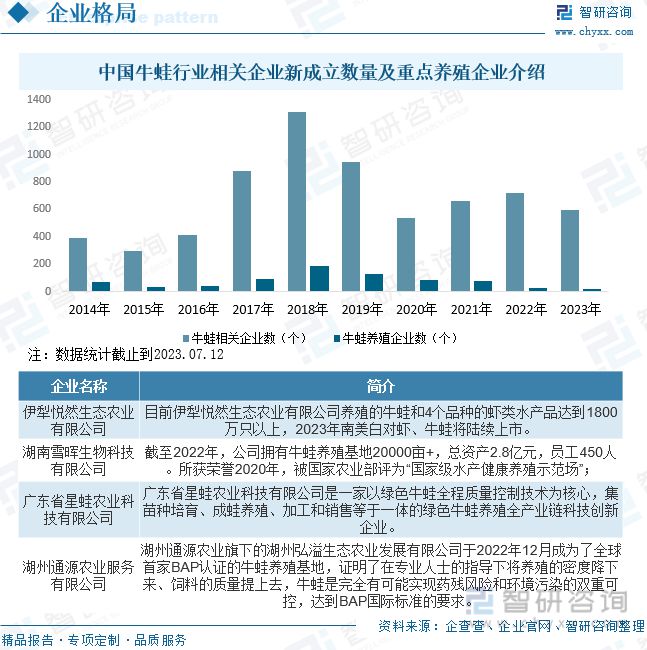 牛蛙养殖发展动态分析:品牌九游会平台 九游会企业形成养殖、加工、销售全链模式(图7) 牛蛙养殖发展动态分析:品牌九游会平台 九游会企业形成养殖、加工、销售全链模式(图7)