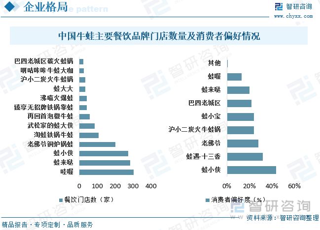 牛蛙养殖发展动态分析:品牌九游会平台 九游会企业形成养殖、加工、销售全链模式(图8) 牛蛙养殖发展动态分析:品牌九游会平台 九游会企业形成养殖、加工、销售全链模式(图8)