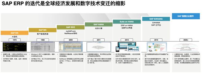 企业面临可持续、多元九游会 J9九游会化等挑战SAP将AI嵌入云ERP推动企业管理智能化转型