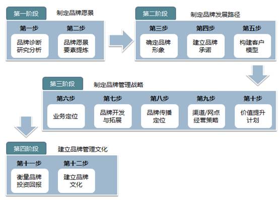 九游会 J9九游会官网品牌营销管理咨询为企业构建品牌管理体系提供中长期发展支持(图2) 九游会 J9九游会官网品牌营销管理咨询为企业构建品牌管理体系提供中长期发展支持(图2)