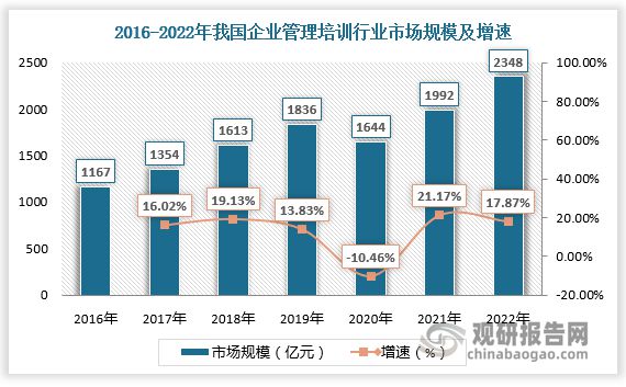 九游会平台 九游会中国企业管理培训市场发展态势与投资战略报告(2023-2030年)(图3) 九游会平台 九游会中国企业管理培训市场发展态势与投资战略报告(2023-2030年)(图3)
