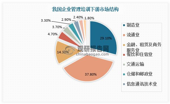 九游会平台 九游会中国企业管理培训市场发展态势与投资战略报告(2023-2030年)(图4) 九游会平台 九游会中国企业管理培训市场发展态势与投资战略报告(2023-2030年)(图4)