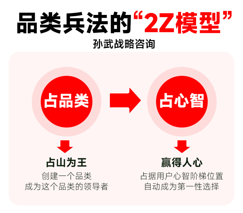 九游会 J9九游会 APP孙武战略咨询贺政林:品牌兵符化与品类兵法开创定位战略新格局(图6) 九游会 J9九游会 APP孙武战略咨询贺政林:品牌兵符化与品类兵法开创定位战略新格局(图6)