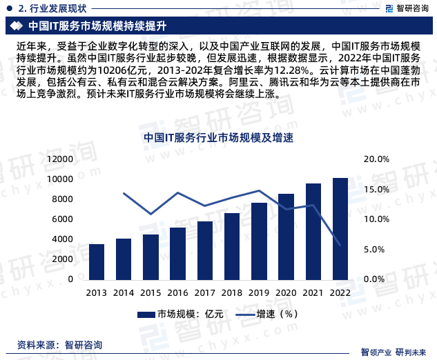 九游会J9干货分享!智研咨询发布:中国IT服务行业发展前景预测报告(2023-2029年)(图4) 九游会J9干货分享!智研咨询发布:中国IT服务行业发展前景预测报告(2023-2029年)(图4)