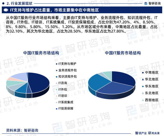 九游会J9干货分享!智研咨询发布:中国IT服务行业发展前景预测报告(2023-2029年)(图5) 九游会J9干货分享!智研咨询发布:中国IT服务行业发展前景预测报告(2023-2029年)(图5)