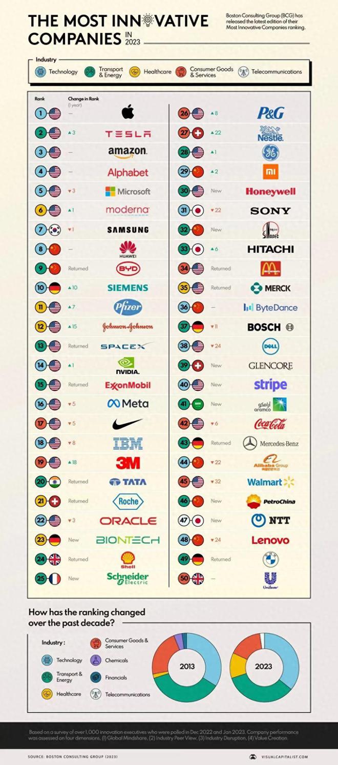 技术创新是根本 比亚迪再登BCG J9九游会官网2023全球最具创新公司Top10(图2) 技术创新是根本 比亚迪再登BCG J9九游会官网2023全球最具创新公司Top10(图2)