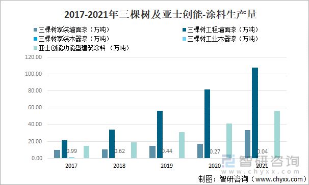 产业聚焦:2022年中国涂料行业发展现状及竞争格局分析九游会平台 九游会(图10) 产业聚焦:2022年中国涂料行业发展现状及竞争格局分析九游会平台 九游会(图10)