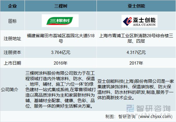 产业聚焦:2022年中国涂料行业发展现状及竞争格局分析九游会平台 九游会(图7) 产业聚焦:2022年中国涂料行业发展现状及竞争格局分析九游会平台 九游会(图7)
