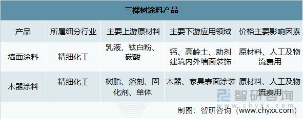 产业聚焦:2022年中国涂料行业发展现状及竞争格局分析九游会平台 九游会(图8) 产业聚焦:2022年中国涂料行业发展现状及竞争格局分析九游会平台 九游会(图8)