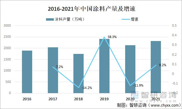 产业聚焦:2022年中国涂料行业发展现状及竞争格局分析九游会平台 九游会(图4) 产业聚焦:2022年中国涂料行业发展现状及竞争格局分析九游会平台 九游会(图4)
