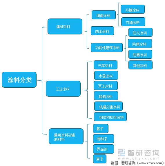 产业聚焦:2022年中国涂料行业发展现状及竞争格局分析九游会平台 九游会(图2) 产业聚焦:2022年中国涂料行业发展现状及竞争格局分析九游会平台 九游会(图2)