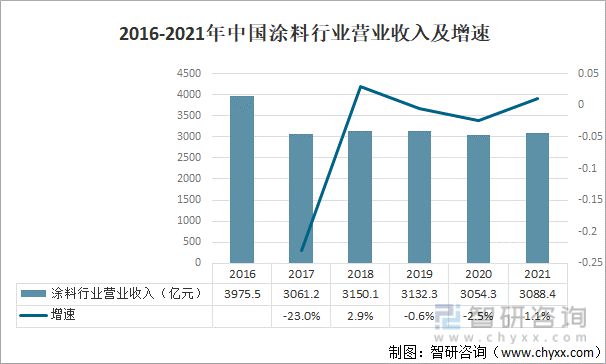产业聚焦:2022年中国涂料行业发展现状及竞争格局分析九游会平台 九游会(图3) 产业聚焦:2022年中国涂料行业发展现状及竞争格局分析九游会平台 九游会(图3)