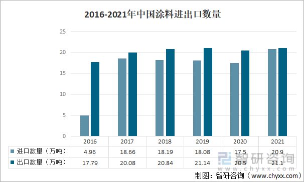 产业聚焦:2022年中国涂料行业发展现状及竞争格局分析九游会平台 九游会(图5) 产业聚焦:2022年中国涂料行业发展现状及竞争格局分析九游会平台 九游会(图5)