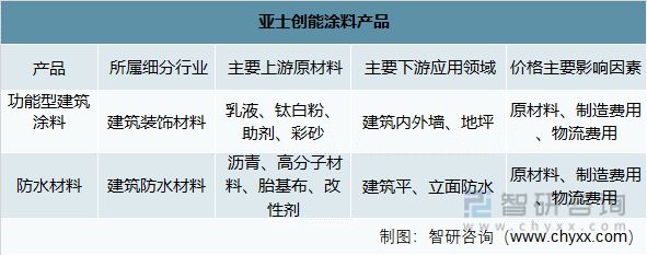产业聚焦:2022年中国涂料行业发展现状及竞争格局分析九游会平台 九游会(图9) 产业聚焦:2022年中国涂料行业发展现状及竞争格局分析九游会平台 九游会(图9)