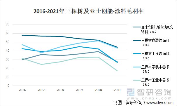产业聚焦:2022年中国涂料行业发展现状及竞争格局分析九游会平台 九游会(图14) 产业聚焦:2022年中国涂料行业发展现状及竞争格局分析九游会平台 九游会(图14)