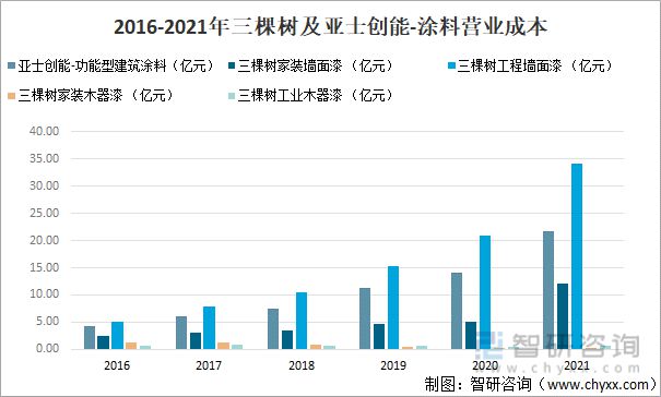 产业聚焦:2022年中国涂料行业发展现状及竞争格局分析九游会平台 九游会(图13) 产业聚焦:2022年中国涂料行业发展现状及竞争格局分析九游会平台 九游会(图13)
