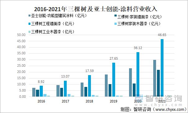 产业聚焦:2022年中国涂料行业发展现状及竞争格局分析九游会平台 九游会(图12) 产业聚焦:2022年中国涂料行业发展现状及竞争格局分析九游会平台 九游会(图12)