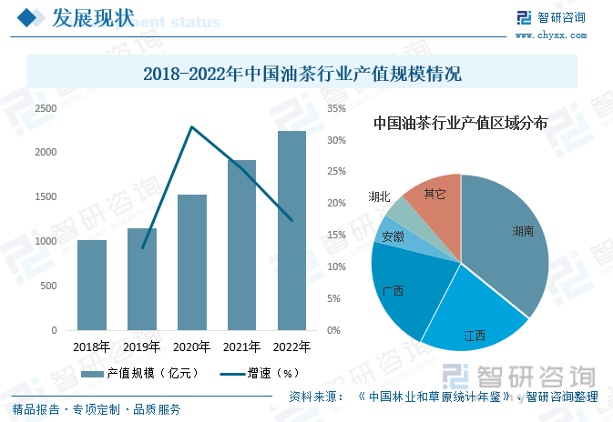 J9九游会干货分享!2023年中国油茶行业市场发展概况及未来投资前景预测分析(图7) J9九游会干货分享!2023年中国油茶行业市场发展概况及未来投资前景预测分析(图7)