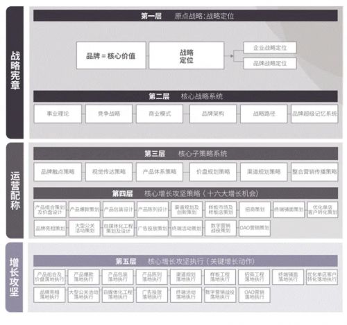 J9九游会中国十大战略品牌营销策划公司的业务定位剖析(图4) J9九游会中国十大战略品牌营销策划公司的业务定位剖析(图4)