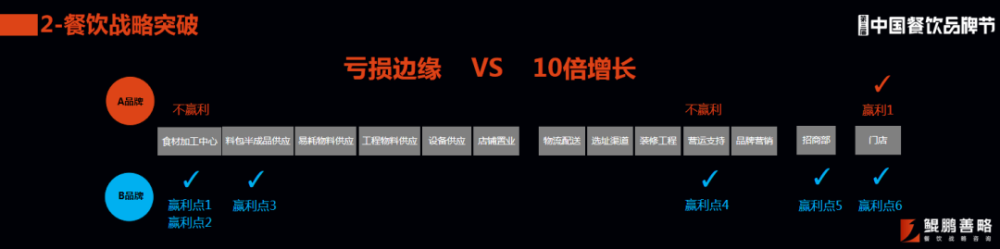 九游会案例拆解|优秀的餐企如何打造“多点赢利”结构?(图3) 九游会案例拆解|优秀的餐企如何打造“多点赢利”结构?(图3)