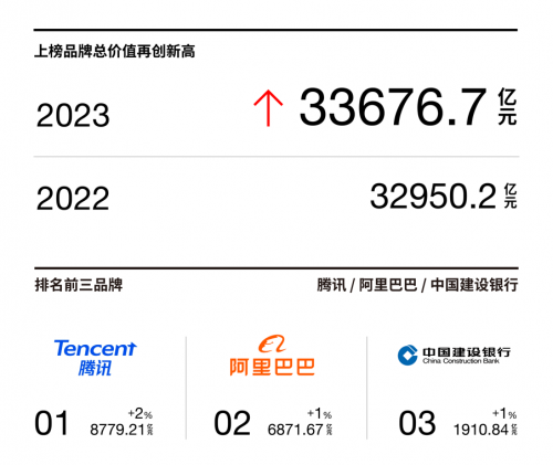 Interbrand发布《2023中国最佳品牌排行榜(图2) Interbrand发布《2023中国最佳品牌排行榜(图2)