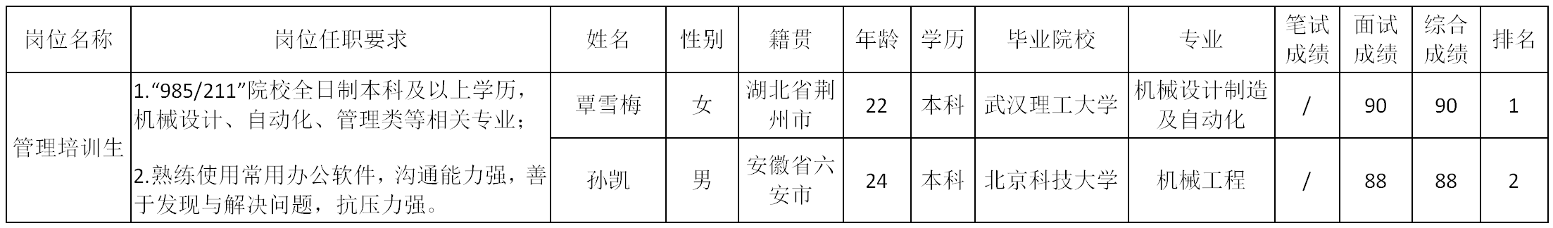 四川波鸿实业有限公司关于招聘威斯卡特工业(中国)有限公司管理培训生成绩的公示(图1) 四川波鸿实业有限公司关于招聘威斯卡特工业(中国)有限公司管理培训生成绩的公示(图1)