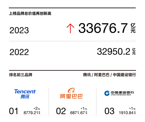 Interbrand发布《2023中国最佳品牌排行榜》:中国品牌价值厚积薄发新能源与大健康顺势而上(图2) Interbrand发布《2023中国最佳品牌排行榜》:中国品牌价值厚积薄发新能源与大健康顺势而上(图2)