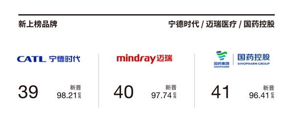 Interbrand发布《2023中国最佳品牌排行榜》:中国品牌价值厚积薄发新能源与大健康顺势而上(图3) Interbrand发布《2023中国最佳品牌排行榜》:中国品牌价值厚积薄发新能源与大健康顺势而上(图3)