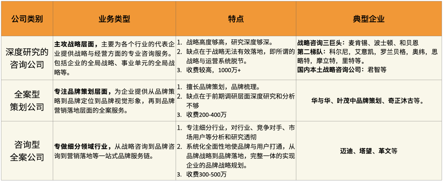 怎样选择一家优秀、靠谱、专业的品牌咨询公司?(图5) 怎样选择一家优秀、靠谱、专业的品牌咨询公司?(图5)
