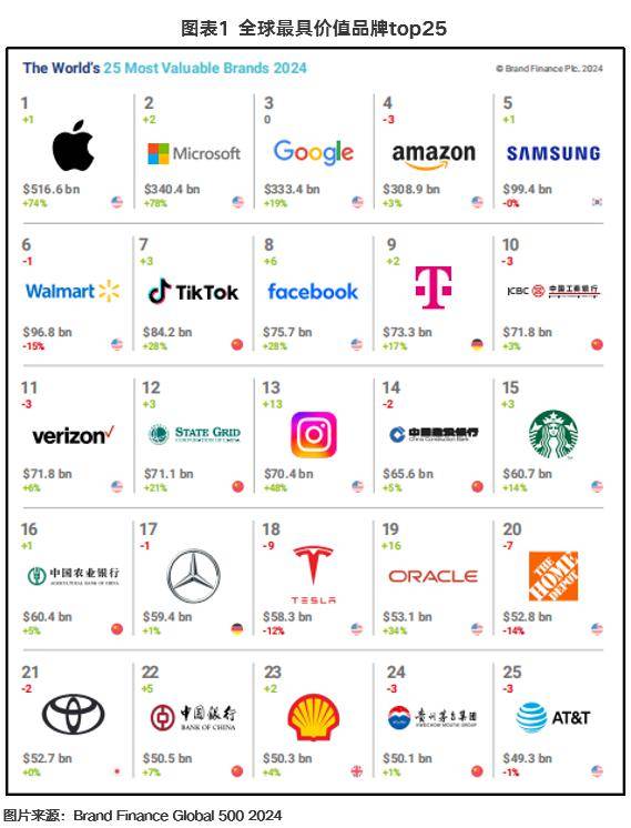 九游J9在创建世界一流企业过程中加快品牌建设——2024全球品牌价值500强榜单引发的思考(图2) 九游J9在创建世界一流企业过程中加快品牌建设——2024全球品牌价值500强榜单引发的思考(图2)
