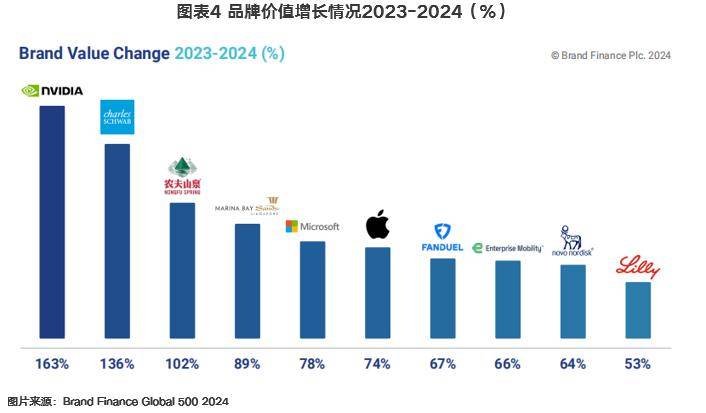 九游J9在创建世界一流企业过程中加快品牌建设——2024全球品牌价值500强榜单引发的思考(图5) 九游J9在创建世界一流企业过程中加快品牌建设——2024全球品牌价值500强榜单引发的思考(图5)