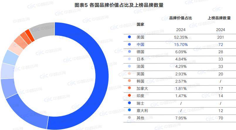 九游J9在创建世界一流企业过程中加快品牌建设——2024全球品牌价值500强榜单引发的思考(图6) 九游J9在创建世界一流企业过程中加快品牌建设——2024全球品牌价值500强榜单引发的思考(图6)