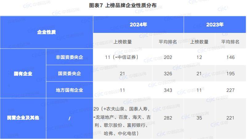 九游J9在创建世界一流企业过程中加快品牌建设——2024全球品牌价值500强榜单引发的思考(图8) 九游J9在创建世界一流企业过程中加快品牌建设——2024全球品牌价值500强榜单引发的思考(图8)