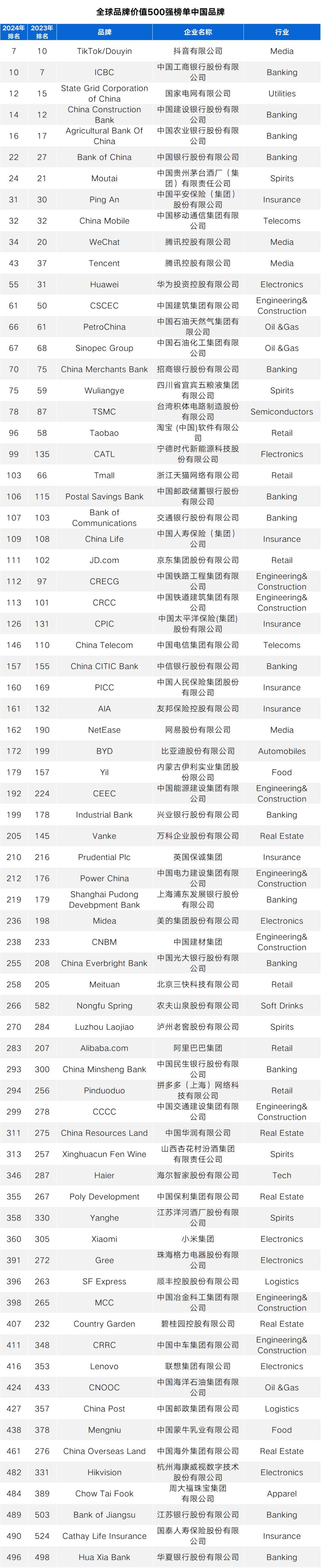 九游J9在创建世界一流企业过程中加快品牌建设——2024全球品牌价值500强榜单引发的思考(图9) 九游J9在创建世界一流企业过程中加快品牌建设——2024全球品牌价值500强榜单引发的思考(图9)
