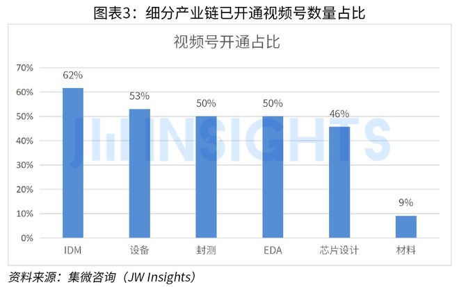 集微咨询发布《2023年中国芯片企业市场运营趋势及调研报告(短视频营销J9九游方向)(图3) 集微咨询发布《2023年中国芯片企业市场运营趋势及调研报告(短视频营销J9九游方向)(图3)