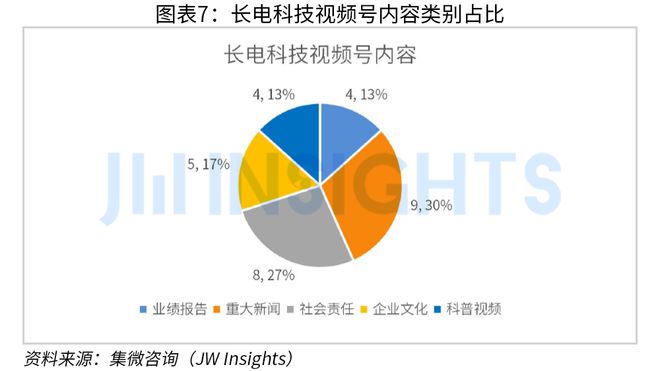 集微咨询发布《2023年中国芯片企业市场运营趋势及调研报告(短视频营销J9九游方向)(图7) 集微咨询发布《2023年中国芯片企业市场运营趋势及调研报告(短视频营销J9九游方向)(图7)