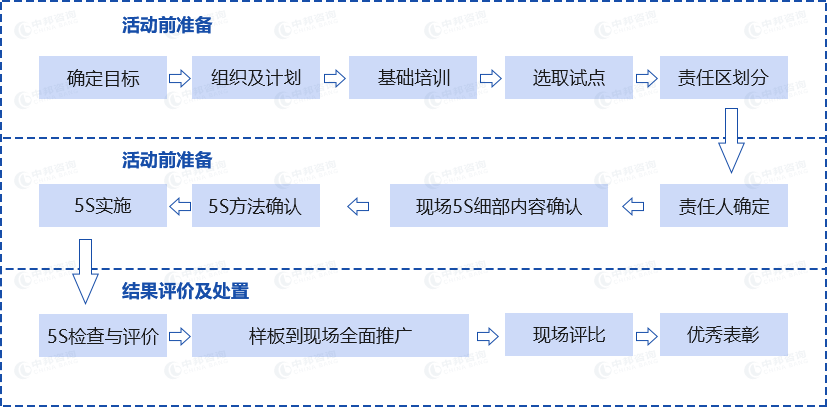 5S6S管J9九游理咨询(图3) 5S6S管J9九游理咨询(图3)