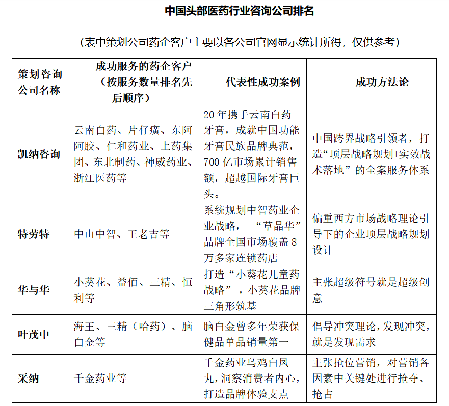 医药行业咨询公司排名:探寻了解企业增长背后的“智囊团”j9九游(图2) 医药行业咨询公司排名:探寻了解企业增长背后的“智囊团”j9九游(图2)